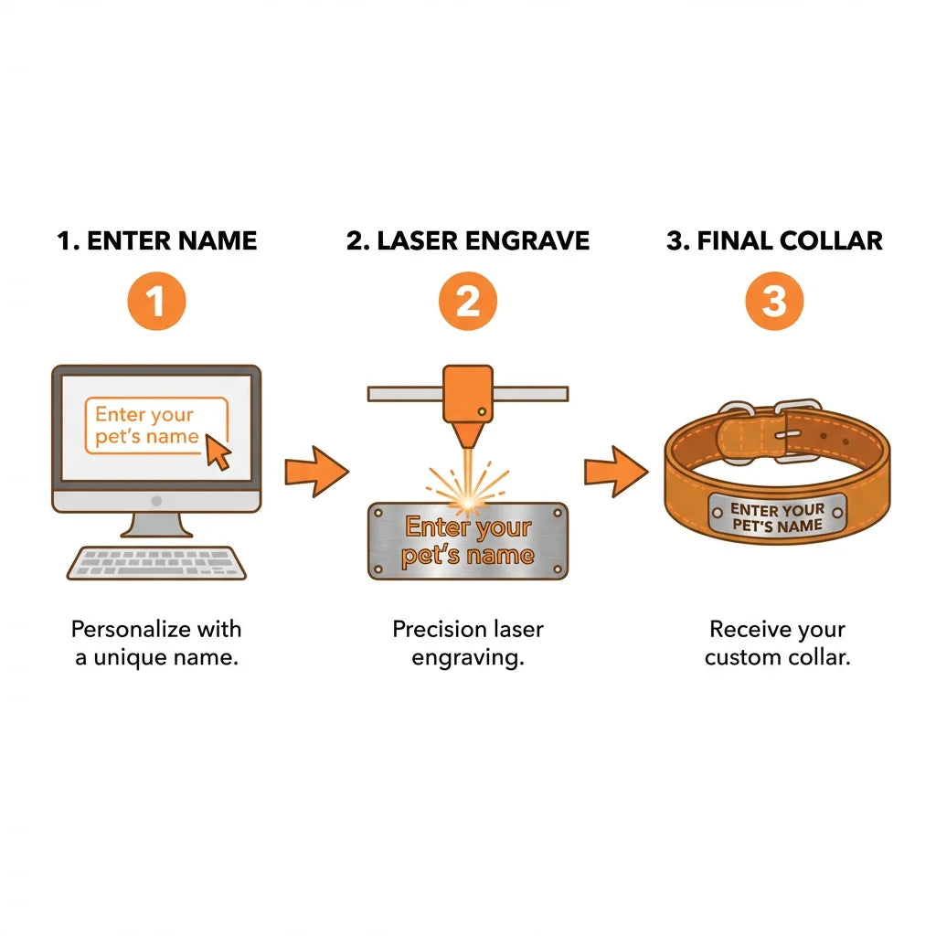 PawVibes™ Personalized Dog Collar - 3-step customization process: enter name, laser engrave, receive collar